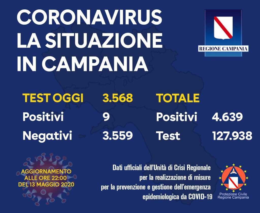 Covid-19, Campania verso il contagio 0, mercoledì solo 9 positivi